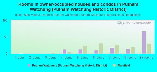 Rooms in owner-occupied houses and condos in Putnam Watchung (Putnam Watchung Historic District)