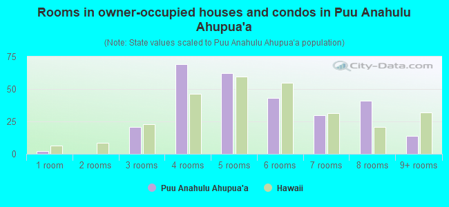 Rooms in owner-occupied houses and condos in Puu Anahulu Ahupua`a