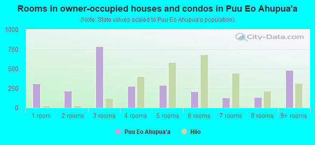 Rooms in owner-occupied houses and condos in Puu Eo Ahupua`a