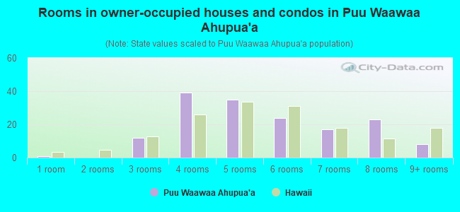 Rooms in owner-occupied houses and condos in Puu Waawaa Ahupua`a