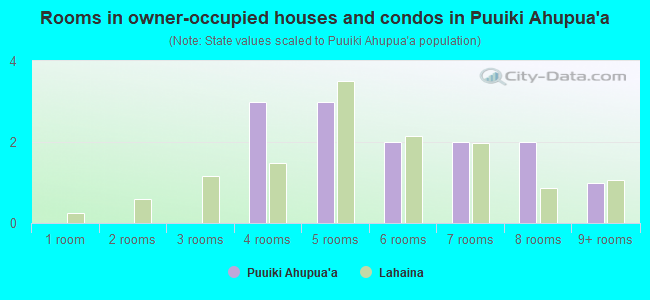 Rooms in owner-occupied houses and condos in Puuiki Ahupua`a