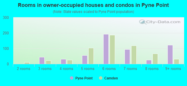 Rooms in owner-occupied houses and condos in Pyne Point
