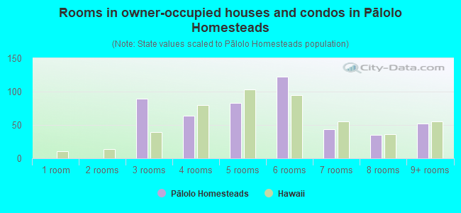 Rooms in owner-occupied houses and condos in Pālolo Homesteads