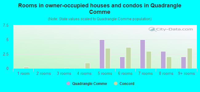 Rooms in owner-occupied houses and condos in Quadrangle Comme