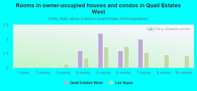 Rooms in owner-occupied houses and condos in Quail Estates West