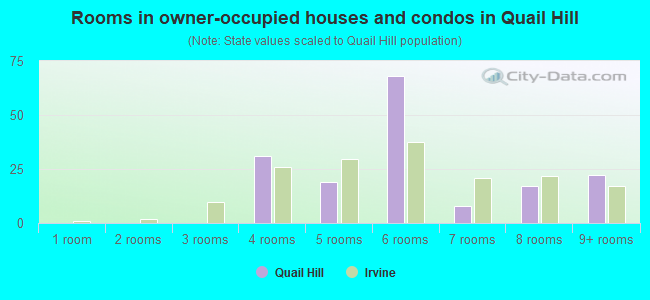 Rooms in owner-occupied houses and condos in Quail Hill