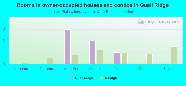Rooms in owner-occupied houses and condos in Quail Ridge