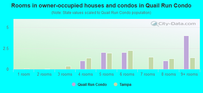 Rooms in owner-occupied houses and condos in Quail Run Condo