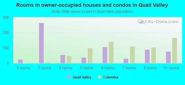 Rooms in owner-occupied houses and condos in Quail Valley