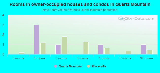 Rooms in owner-occupied houses and condos in Quartz Mountain