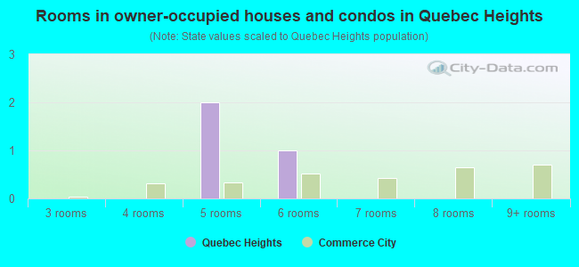 Rooms in owner-occupied houses and condos in Quebec Heights