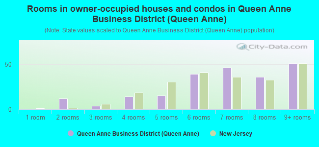 Rooms in owner-occupied houses and condos in Queen Anne Business District (Queen Anne)