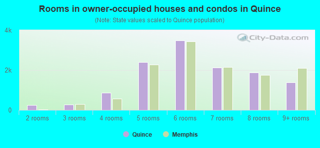 Rooms in owner-occupied houses and condos in Quince