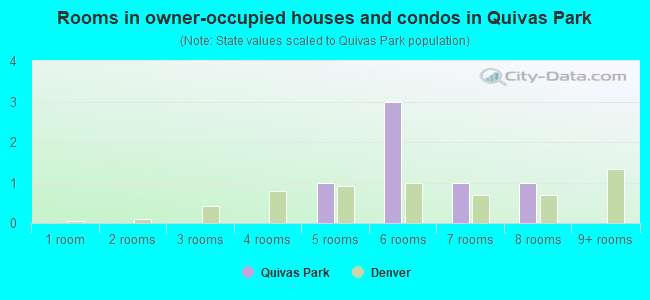 Rooms in owner-occupied houses and condos in Quivas Park