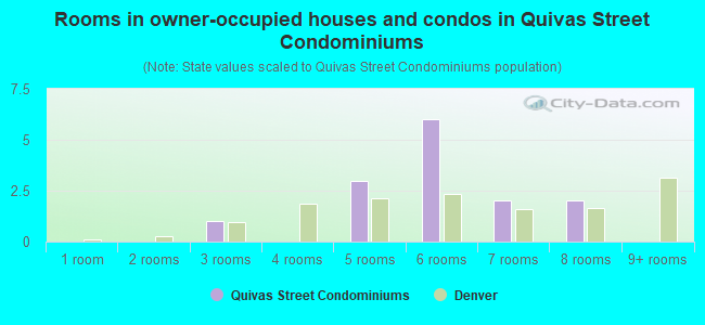Rooms in owner-occupied houses and condos in Quivas Street Condominiums