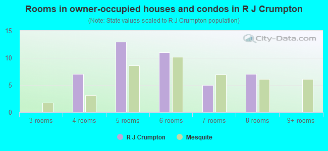 Rooms in owner-occupied houses and condos in R J Crumpton