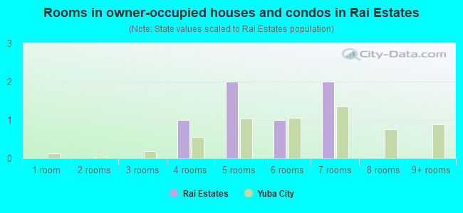 Rooms in owner-occupied houses and condos in Rai Estates