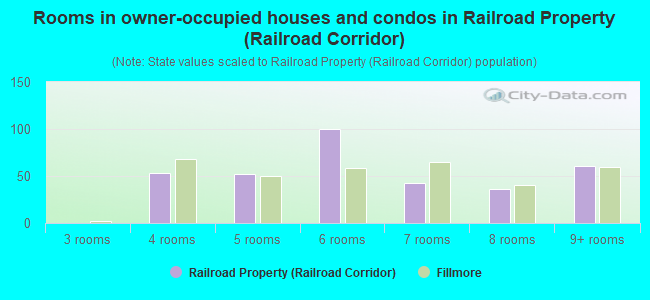Rooms in owner-occupied houses and condos in Railroad Property (Railroad Corridor)