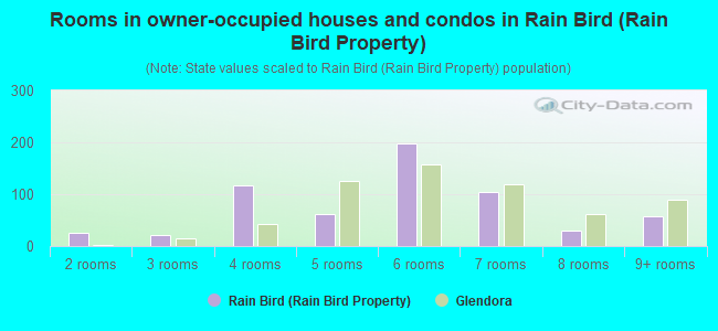 Rooms in owner-occupied houses and condos in Rain Bird (Rain Bird Property)