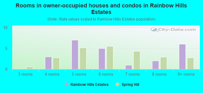 Rooms in owner-occupied houses and condos in Rainbow Hills Estates