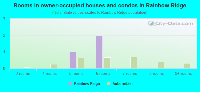 Rooms in owner-occupied houses and condos in Rainbow Ridge