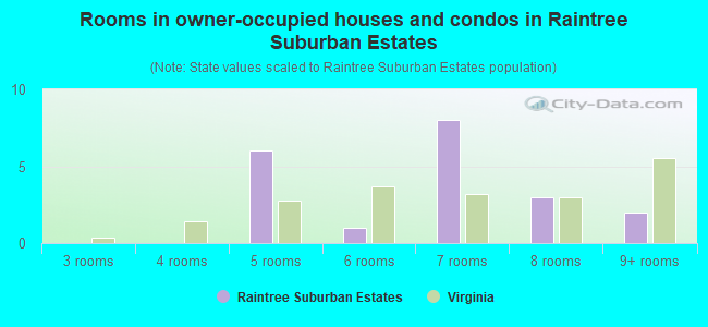 Rooms in owner-occupied houses and condos in Raintree Suburban Estates