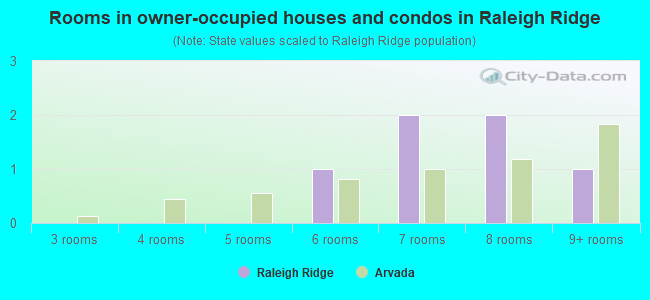 Rooms in owner-occupied houses and condos in Raleigh Ridge