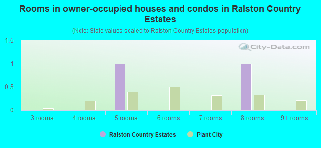 Rooms in owner-occupied houses and condos in Ralston Country Estates