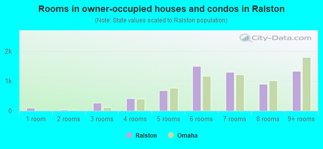 Rooms in owner-occupied houses and condos in Ralston