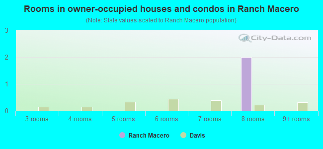 Rooms in owner-occupied houses and condos in Ranch Macero