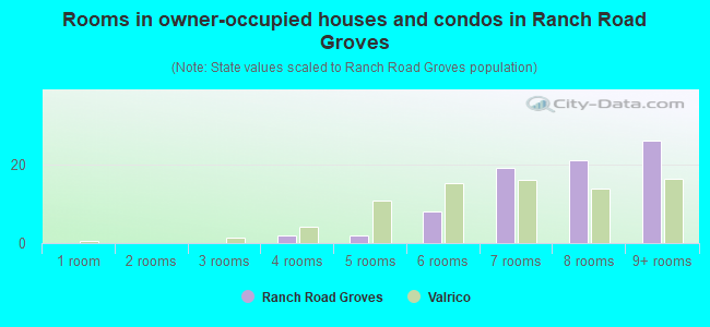 Rooms in owner-occupied houses and condos in Ranch Road Groves