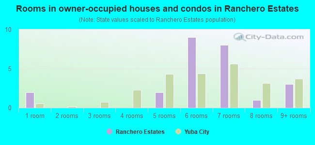 Rooms in owner-occupied houses and condos in Ranchero Estates