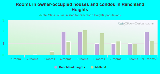 Rooms in owner-occupied houses and condos in Ranchland Heights