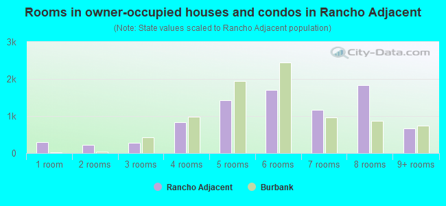 Rooms in owner-occupied houses and condos in Rancho Adjacent