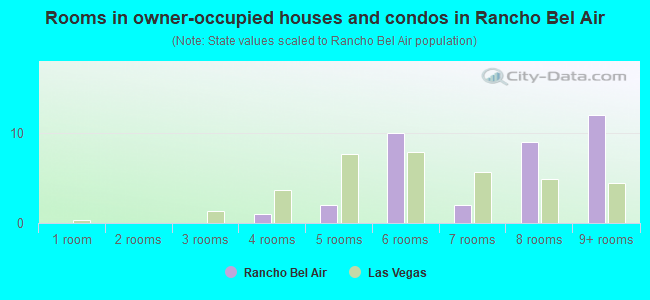 Rooms in owner-occupied houses and condos in Rancho Bel Air