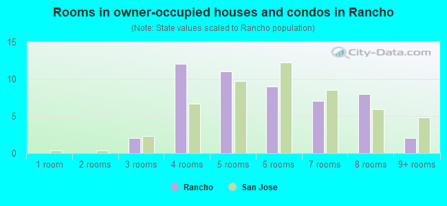 Rooms in owner-occupied houses and condos in Rancho