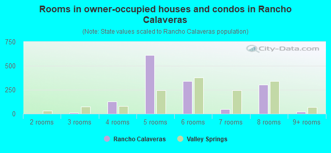 Rooms in owner-occupied houses and condos in Rancho Calaveras