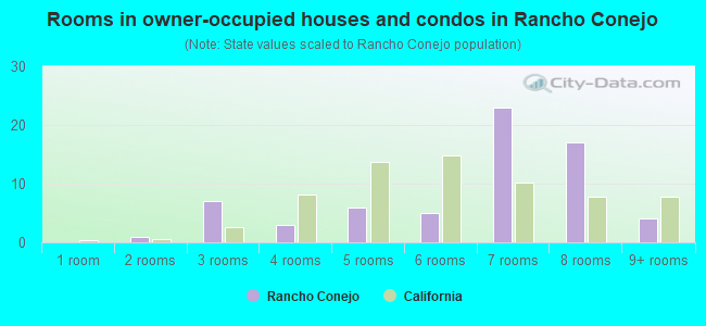 Rooms in owner-occupied houses and condos in Rancho Conejo