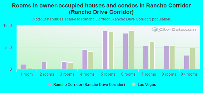 Rooms in owner-occupied houses and condos in Rancho Corridor (Rancho Drive Corridor)