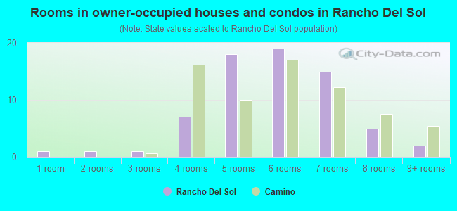 Rooms in owner-occupied houses and condos in Rancho Del Sol