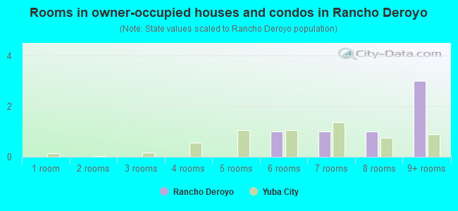 Rooms in owner-occupied houses and condos in Rancho Deroyo