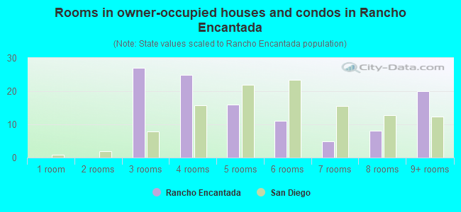 Rooms in owner-occupied houses and condos in Rancho Encantada