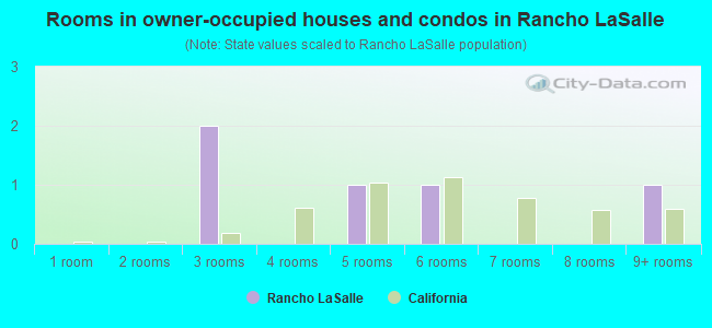 Rooms in owner-occupied houses and condos in Rancho LaSalle