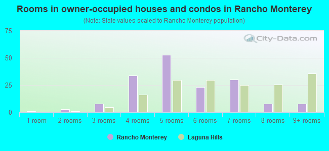 Rooms in owner-occupied houses and condos in Rancho Monterey