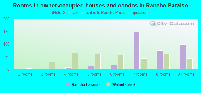 Rooms in owner-occupied houses and condos in Rancho Paraiso