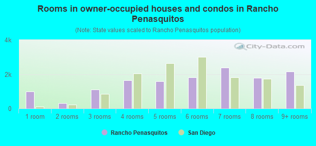 Rooms in owner-occupied houses and condos in Rancho Penasquitos