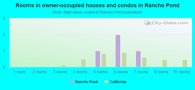 Rooms in owner-occupied houses and condos in Rancho Pond