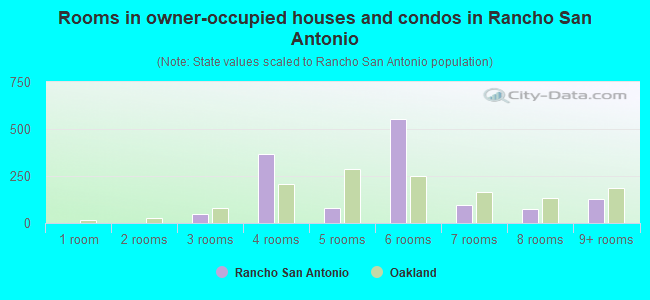 Rooms in owner-occupied houses and condos in Rancho San Antonio