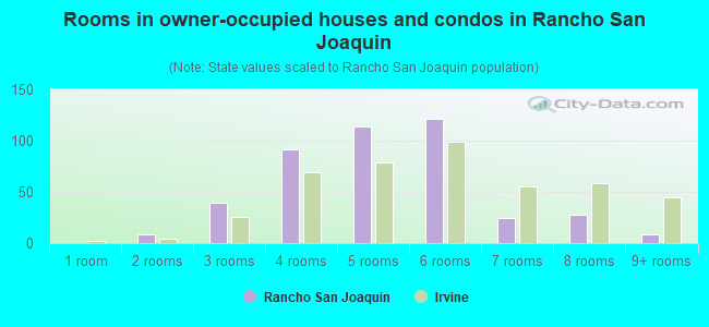 Rooms in owner-occupied houses and condos in Rancho San Joaquin