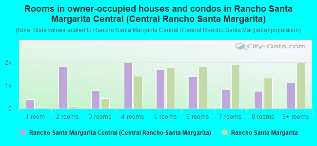 Rooms in owner-occupied houses and condos in Rancho Santa Margarita Central (Central Rancho Santa Margarita)